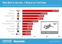 Chart Energy Drinks Statista