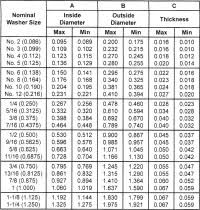 Standard Washer Size Chart Bolt Size Chart