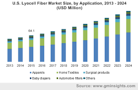 Critical thinking reading and composing! Lyocell Fiber Market Size Industry Share Report 2017 2024