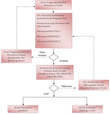 Pnc Kelestarian Dan Kewangan Osc Flow Chart