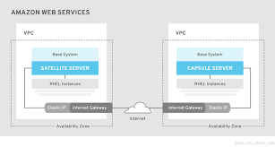 Chapter 8 Running Red Hat Satellite On Amazon Web Services Red Hat Satellite 6 3 Red Hat Customer Portal