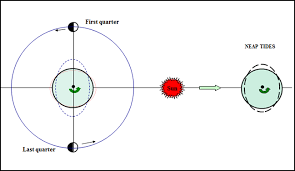 And listen in high tide and in low tide, i'll be by your side About Tides Tide And Time