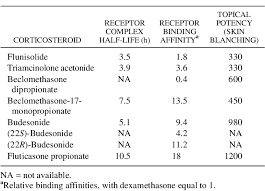 Image result for Inhaled Corticosteroid
