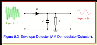 Use oscilloscope to look at the input to the thus the original message signal was obtained from amplitude modulated signal using envelop detector. Using A Envelope Detector To Demodulate Low Voltage Signal Electrical Engineering Stack Exchange