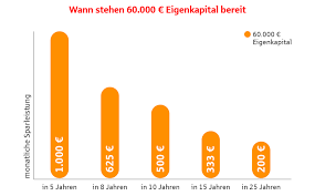 Wie finanziert man eine immobilie mit wenig eigenkapital? Wie Viel Eigenkapital Beim Immobilienkauf Sparkasse De