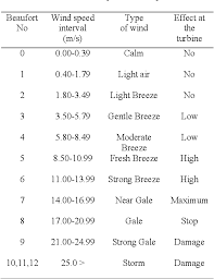 Wind speed is now commonly measured with an anemometer. Pdf Mapping Of Annual Extreme Wind Speed Analysis From 12 Stations In Peninsular Malaysia Semantic Scholar