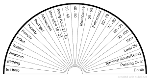 Subtil Sharing And Creation Of Dowsing Pendulum Charts