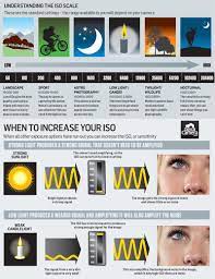 What Is Iso Understanding Your Camera S Sensitivity Settings And The Best Ways To Use Them Iso Photography Manual Photography Photography Basics