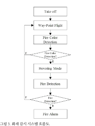 Fire Detection System Flow Chart Download Scientific Diagram