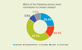 Where Architects Stand On Climate Change 2017 04 11