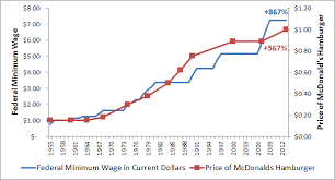 darwincatholic wages and hamburgers a pricing history