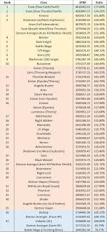 maplestory dps chart facebook lay chart