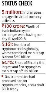India's top court refused to overturn a central bank ban on lenders from dealing in cryptocurrencies, a move that effectively outlaws the nascent industry in in the legal challenge before india's supreme court, the central bank told the top court that bitcoins cannot be treated as currency under india's. Supreme Court Lifts Curbs On Cryptocurrencies Junks Rbi Circular Business Standard News