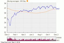 Notable Two Hundred Day Moving Average Cross Pff Nasdaq