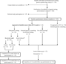 According to the american cancer society, just over 100,000 new cases of skin cancer are diagnosed in the united states each year. Genetic Testing For Melanoma Risk A Prospective Cohort Study Of Uptake And Outcomes Among Australian Families Genetics In Medicine
