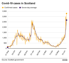 This dashboard provides an overview on the metrics and capacities that the state is following. Covid In Scotland New Cases Pass 3 000 To Reach New Record High Bbc News