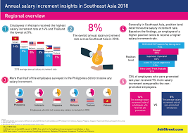 Salary figures included in the 2018/19 malaysia salary guide are derived by combining the expert market knowledge of senior recruitment professionals within the kelly and capita global network, as well as the latest job placement data recorded on the database. 2018 Annual Salary Increment Trends In Southeast Asia Infographic Jobstreet Malaysia