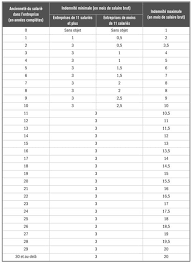 Simulateur de calcul pour les indemnités de licenciement. Ordonnance Macron Plafonnement Des Indemnites Prud Homales
