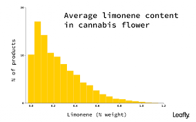 How Might Terpenes Contribute To The Entourage Effect Of