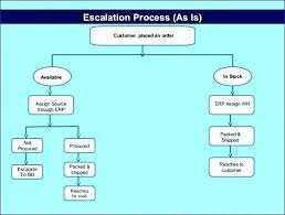Escalation Process Flow Chart Template Best Picture Of