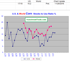 Corn Futures