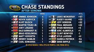 Chase standings after the magic mile. Fox Nascar On Twitter Your Current 2015 Sprint Cup Chase Standings Nascar Racehub On Foxsports1 Http T Co Zqqrbhwk9n