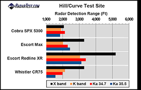 Powerful cpu enables sweeping of the police radar band spectrum in less than 240 ms. 99 Radar Detector Test