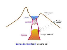 Gempa jenis ini disebabkan oleh aktivitas magma pada gunung berapi. Gempa Bumi Tsunami Dan Gunung Berapi