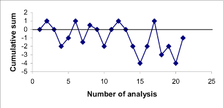Cumulative Sum Cusum Control Chart On The Same Set Of Data