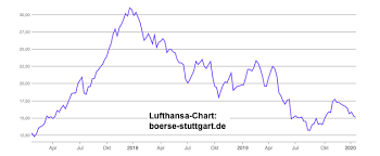 Die lufthansa kursprognose in 1 woche am donnerstag den 01.04 liegt bei 11.989 €, mit einem höchstwert von 12.148 € und einem tiefstwert. Lufthansa Eine Gefahrliche Entwicklung Markteinblicke