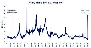 Although it was formed millions of years ago, natural gas persists as a widely used source of electricity and fuel today. Henry Hub Gas Prices European Gas Hub