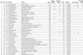 The monster energy nascar cup series playoffs kicks off this weekend at chicagoland speedway with 16 eligible drivers vying to become the season. Speedway Digest Staff Results From 15620