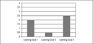 What Will I Do To Establish And Communicate Learning Goals