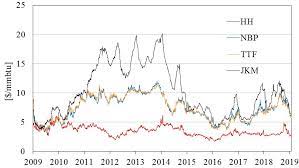 Time Series Plots Of Natural Gas Price Hh Henry Hub Nbp National Download Scientific Diagram