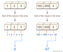 Javascript Math Calculate The Sum Of Values In An Array W3resource