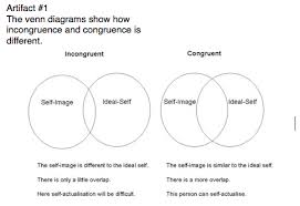 24 Congruence And Incongruence Self Actualization Psychology Venn Diagram