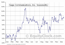 Saga Communications Inc Nasd Sga Seasonal Chart Equity