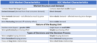 B2b Market Characteristics Compared To The B2c Market