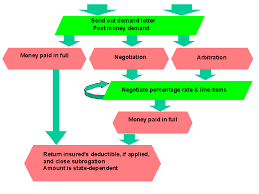 The next diagram depicts the claims management process flow for vendor rebates using the claims management workbench. Process Flow In Subrogation Sap Library Cross Line Of Business Concepts In Claims Processing
