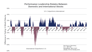 Investors are still staggering this morning, a day after that for this market to move forward, he echoes some other strategists who have been saying the market needs to flush out a few more sellers and find a solid bottom to rebuild. Beyond Borders Why Invest Internationally Toc Articles