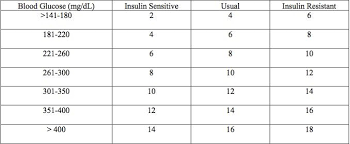Insulin Scale Daniel Insulin Chart Scale Diabetes Mellitus