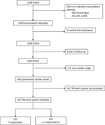 Flowchart Of Patient Inclusion Ohca Indicates Out Of