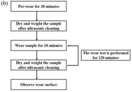 A The Schematic Of Wear Tester And The Size Of Wear Sample