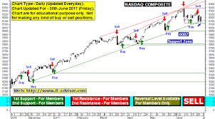 nasdaq stocks chart and us stock markets forecast