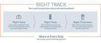 If the biopsy shows there are cancer cells, then your doctor will discuss treatment options. Prostate Cancer Prevention Prostate Cancer Foundation