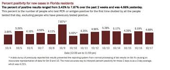 Florida Department Of Health Issues Daily Update On Covid 19 Oct 18 2020 Florida Department Of Health