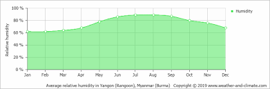 Climate And Average Monthly Weather In Yangon Myanmar Burma