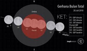 Hal ini masih disebabkan sinar matahari yang dibelokkan ke arah. Gerhana Bulan Total Terlama Di Abad 21 Terjadi Malam Nanti