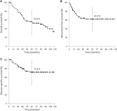 Unfortunately, most throat cancers are caught in a late stage of development, meaning the tumor has either had time to increase in size or spread to other parts of the body. 79 Patients With T4 Laryngeal Cancer A Overall Survival Rate B Download Scientific Diagram