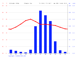 La temporada de lluvias y la temporada de secas. Clima Guadalajara Temperatura Climograma Y Tabla Climatica Para Guadalajara Climate Data Org